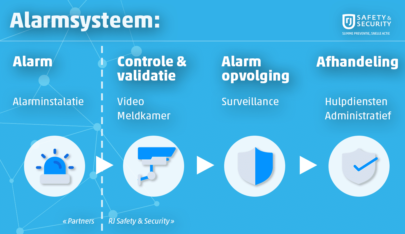 Alarmsysteem schematisch: Alarm, Controle, Opvolging en afhandeling